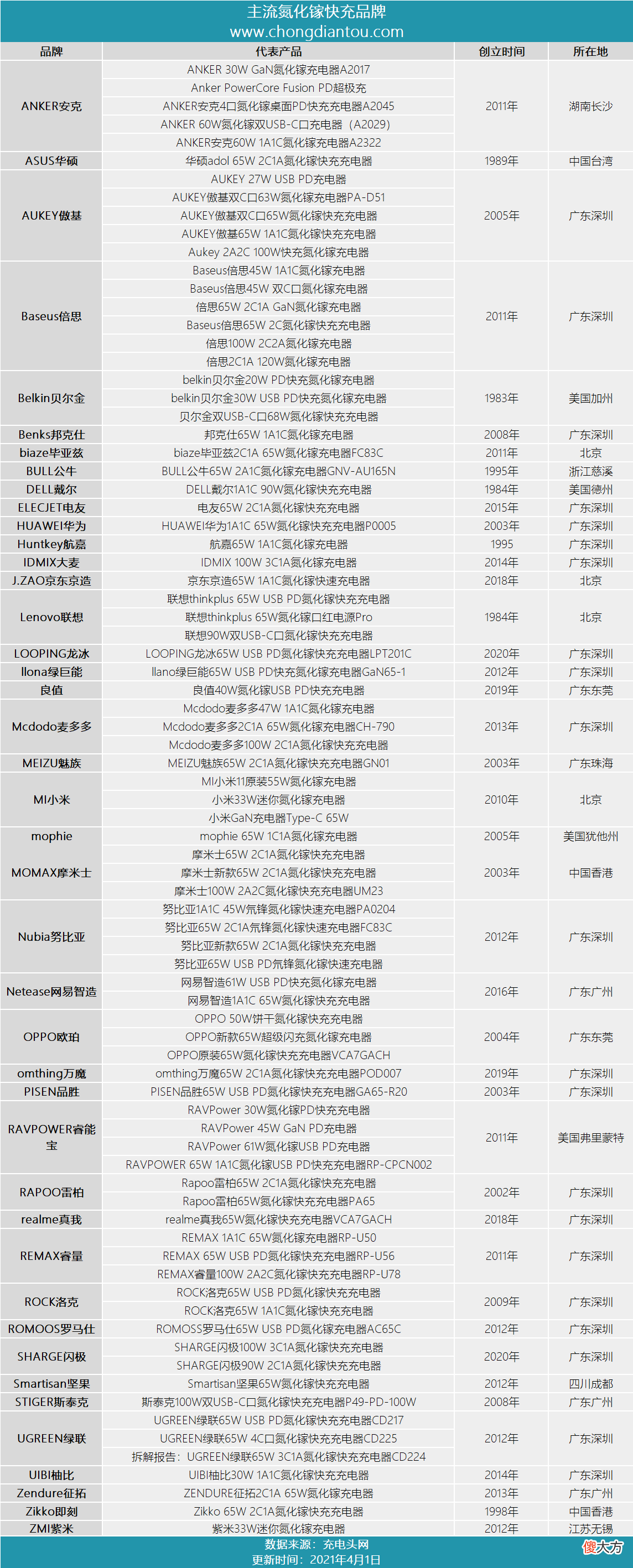 哪些品牌入局氮化镓快充 快充和氮化镓