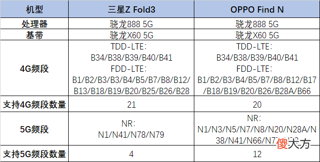 三星OPPO折叠屏手机5G信号大比拼，看看谁更稳？