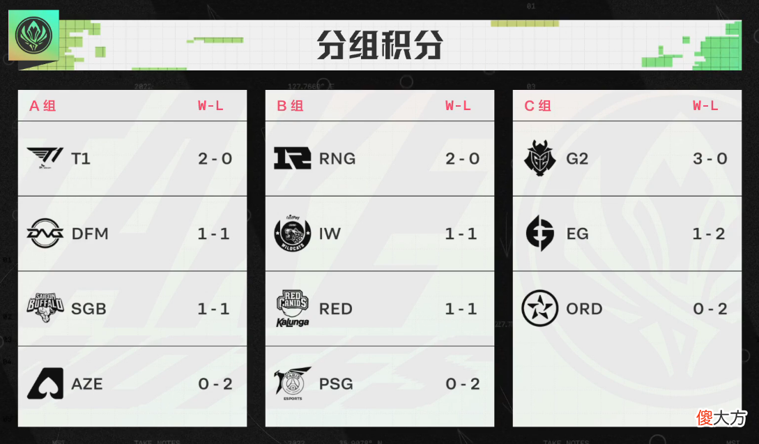 【游戏世界】MSI季中赛助威榜：Faker的人气还是离谱，RNG稳居战队榜第一