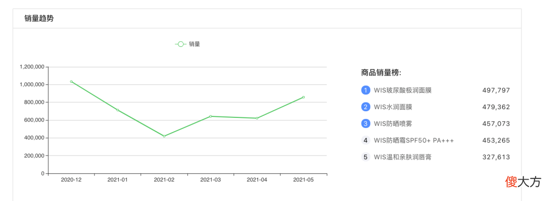 菱歌深度解读 | 618预售表现出众，网红品牌WIS的成长之路