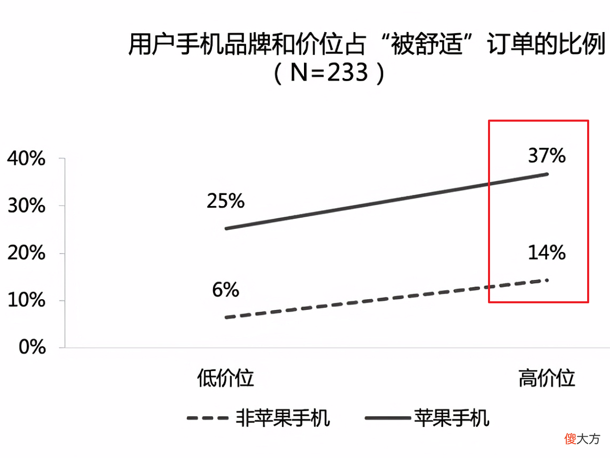 苹果用户消费能力比安卓更强 苹果用户比安卓用户贵