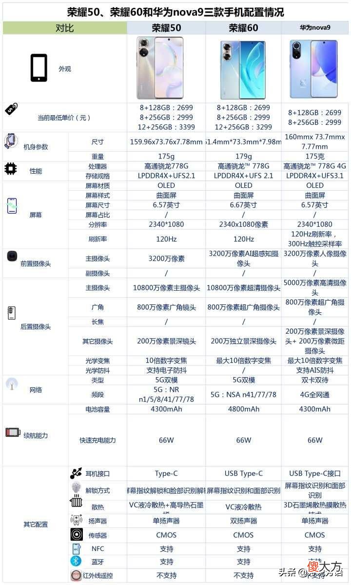 荣耀50、荣耀60和华为nova9之间，该如何选？