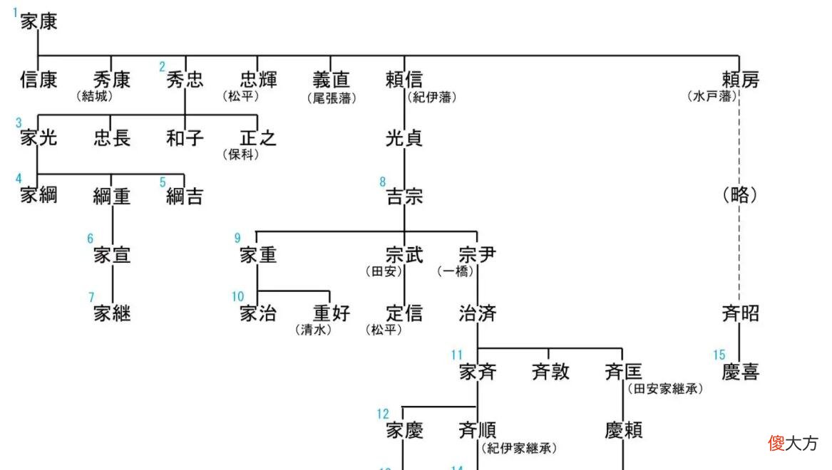 【历史故事】江户幕府“御三卿”的领地规模为什么远远少于“御三家”?