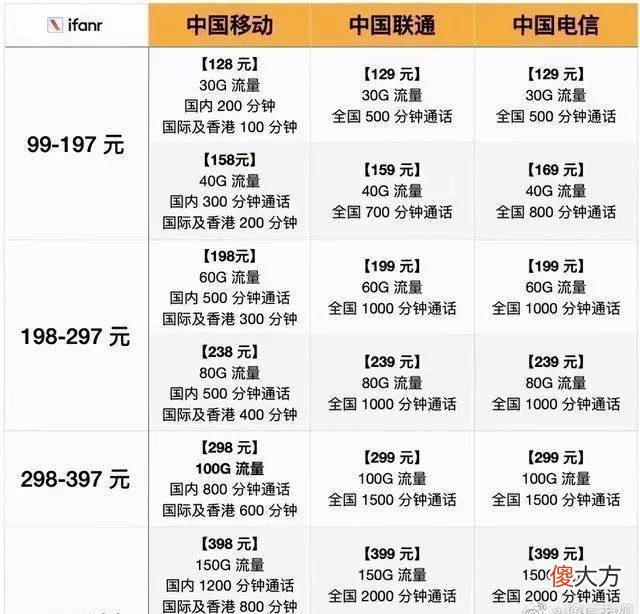 你们5G套餐太贵 5g套餐太贵了