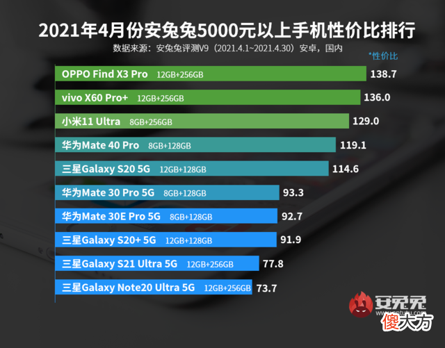 安兔兔5000元以上手机性价比排名出炉 安兔兔千元手机性价比排行