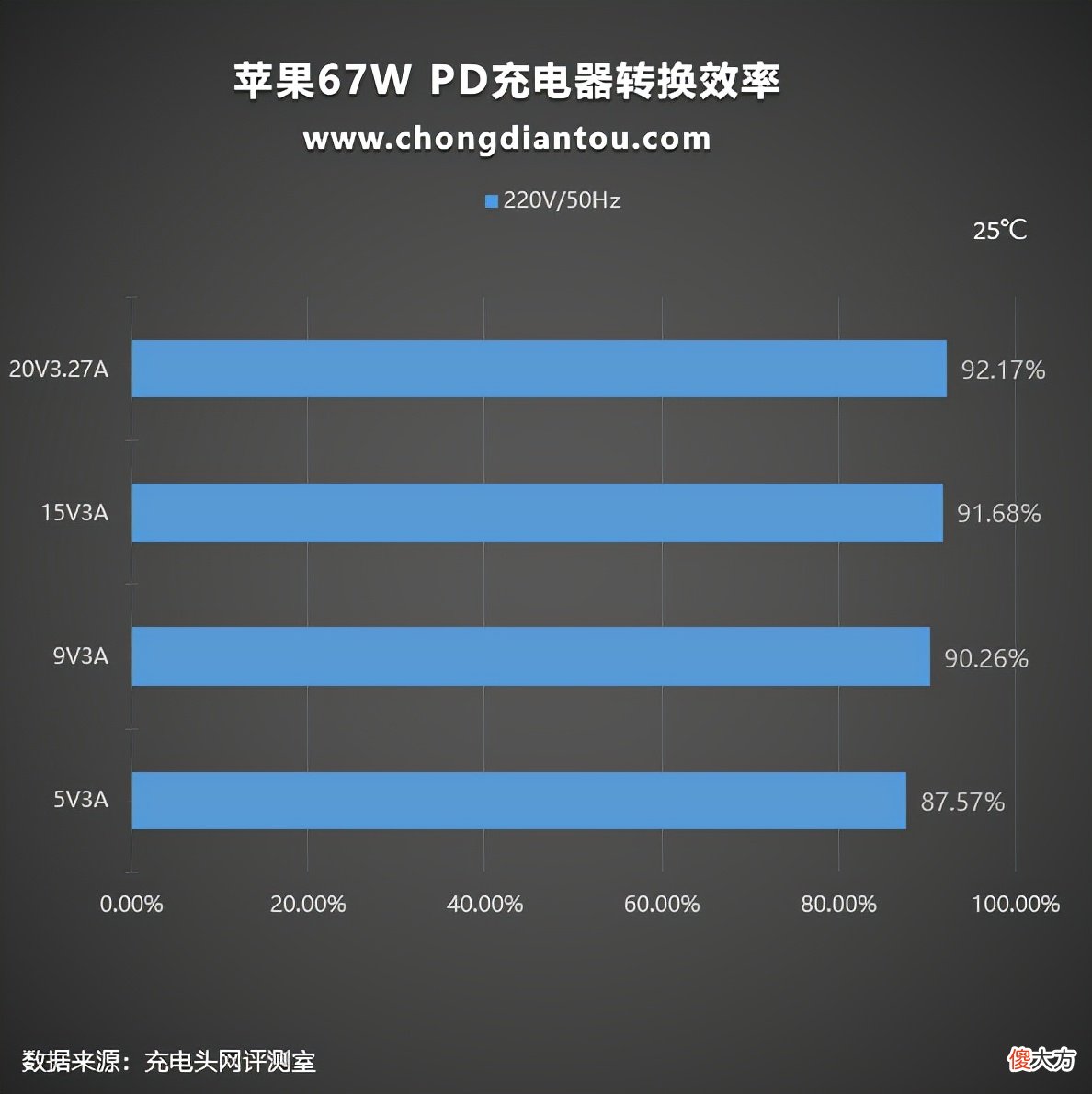 除了140W氮化镓充电器外还有一款，苹果67W PD充电器开箱测评