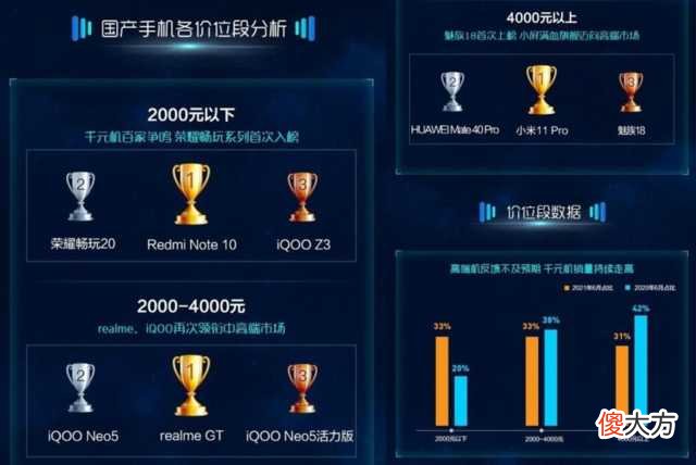 苏宁6月手机报告发布：魅族18上榜旗舰档手机销量前三