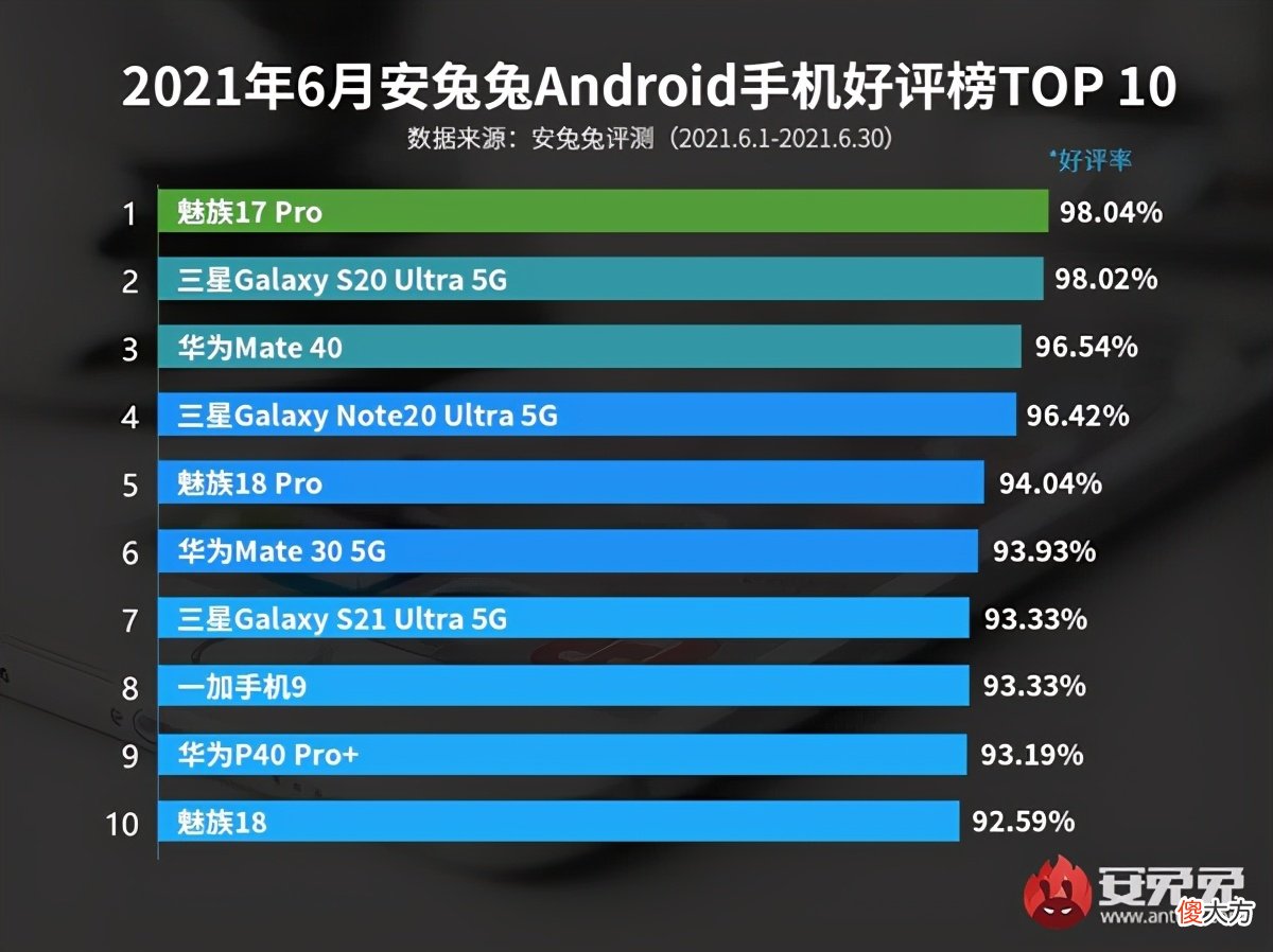 安兔兔6月份安卓手机好评榜 安兔兔手机好评排行榜