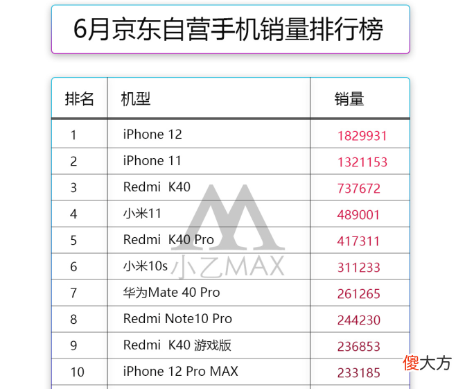 6月份卖得最好的4部智能手机 销量最好的智能手机