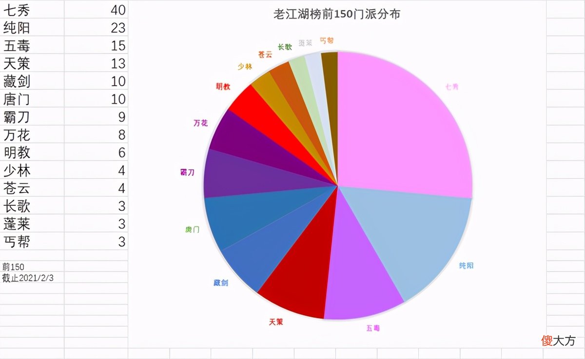 《剑网3》万花人气虚高？高资历玩家榜能看出各门派玩家情怀吗？
