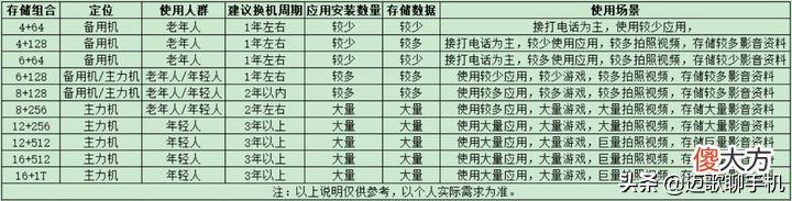 买手机挑多大内存 买手机选多大内存