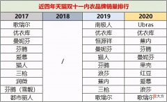 新锐科技感内衣品牌——蕉内
