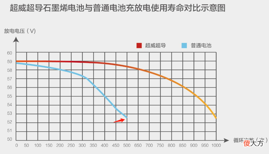 天能和超威选哪个会更耐用 天能与超威哪个更耐用