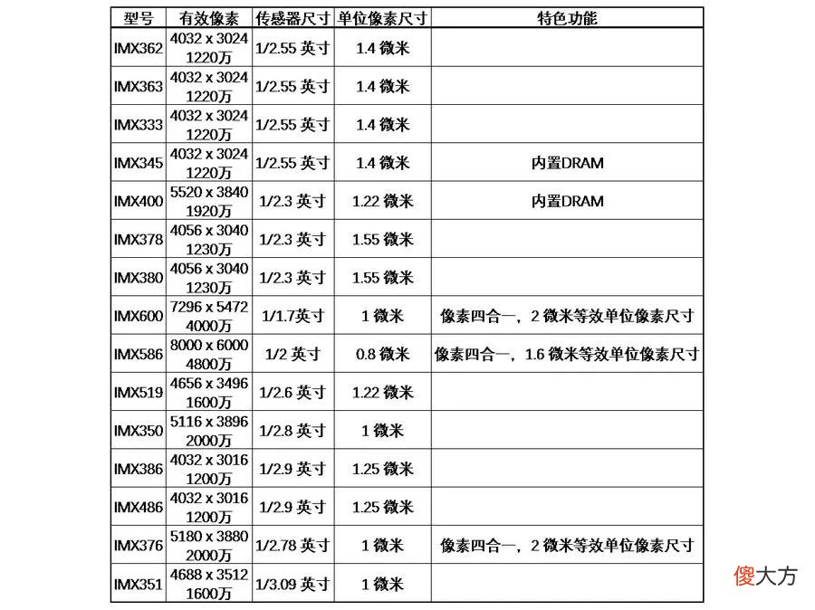 为什么1亿像素干不过苹果的1200万 为什么苹果才1200万像素其他手机都一亿像素了
