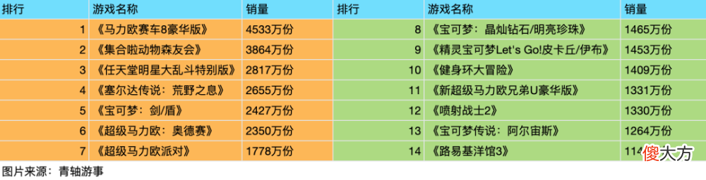 【游戏迷】任天堂switch游戏软件销量同比下滑20.01%