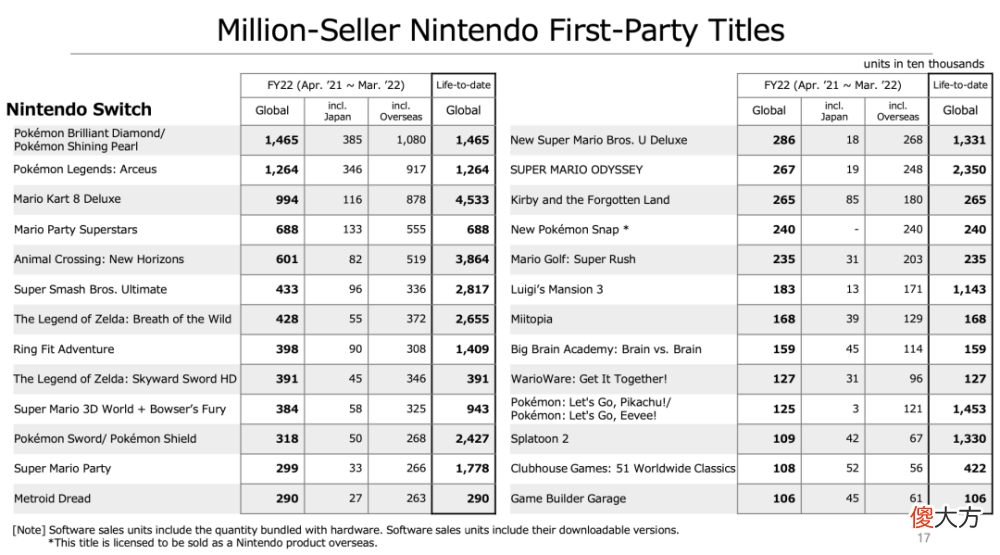 【游戏迷】任天堂switch游戏软件销量同比下滑20.01%