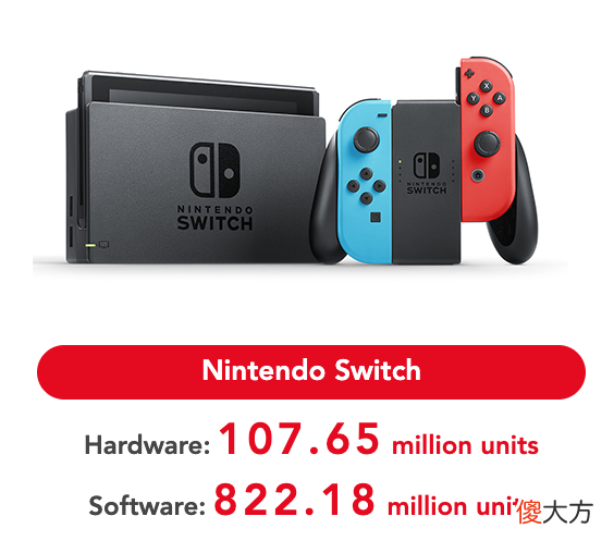 【游戏迷】任天堂switch游戏软件销量同比下滑20.01%