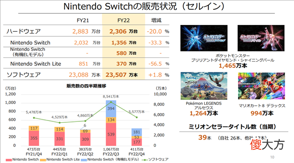 【游戏世界】任天堂发布2021-2022财年年度财报