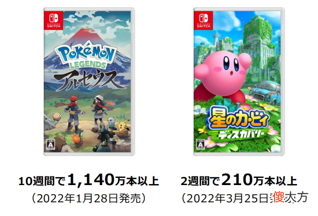 【游戏迷】《星之卡比新星同盟》任天堂switch销量创26年新高