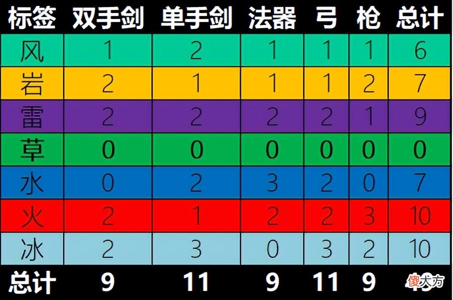 【游戏世界】原神:“7系角色缺失表”火了!风系很全,冰系无法师,水系实惨