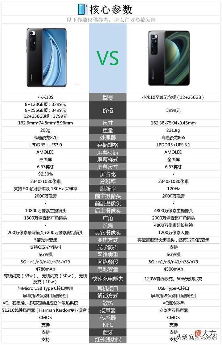 小米10至尊纪念版和小米10s相比较 小米10至尊纪念版和10s哪个好