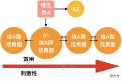 你还不知道的A醇护肤3 护肤品