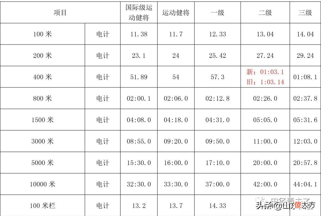 新田径技术等级标准来了 田径技术等级标准最新