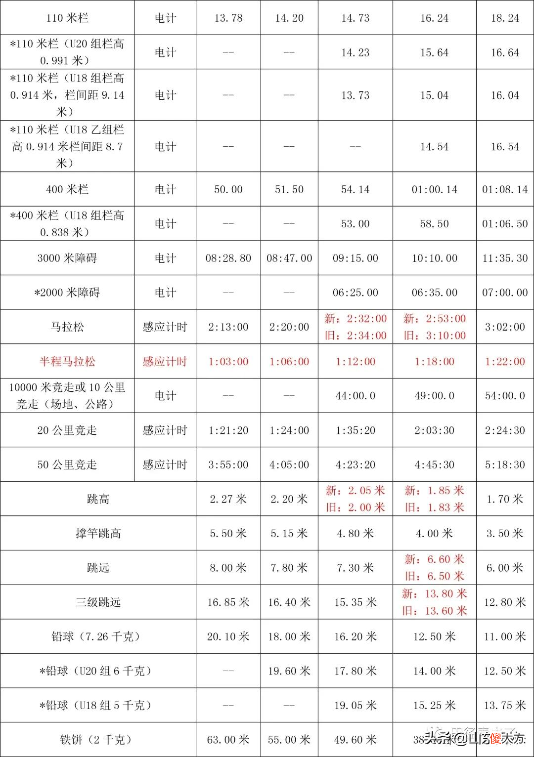 新田径技术等级标准来了 田径技术等级标准最新