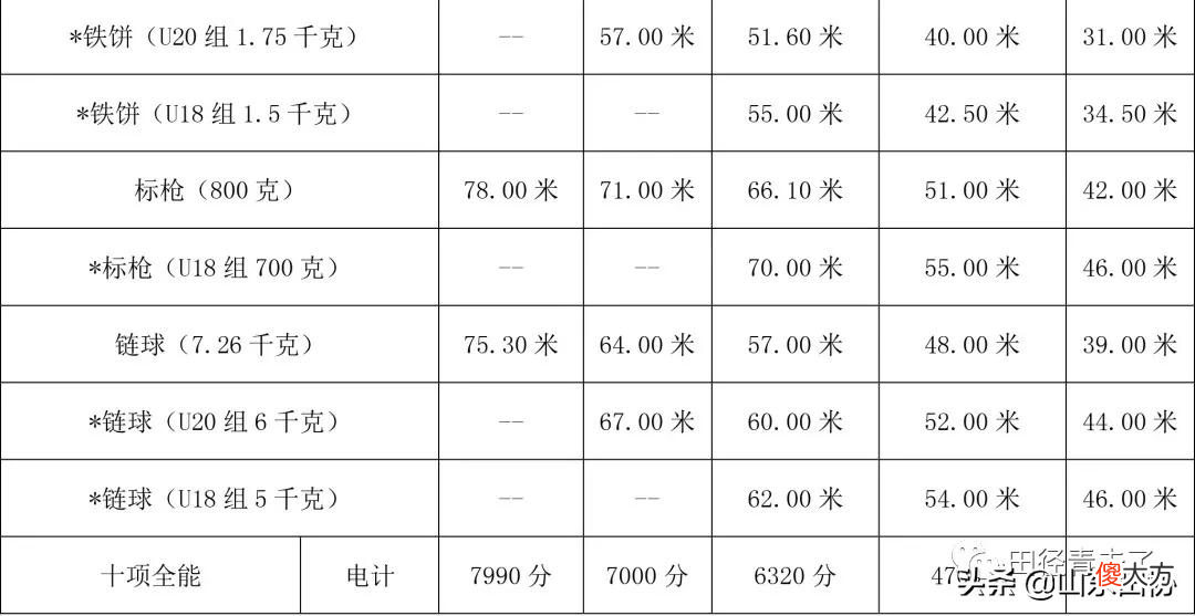 新田径技术等级标准来了 田径技术等级标准最新