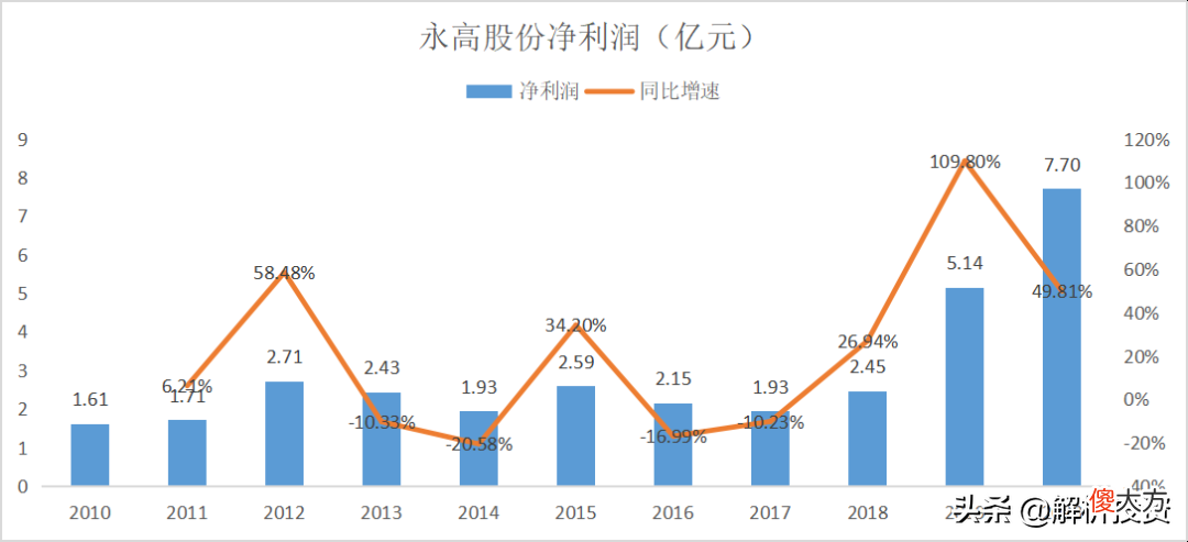 低估的B端塑料管道龙头，拥有“明星型”成长