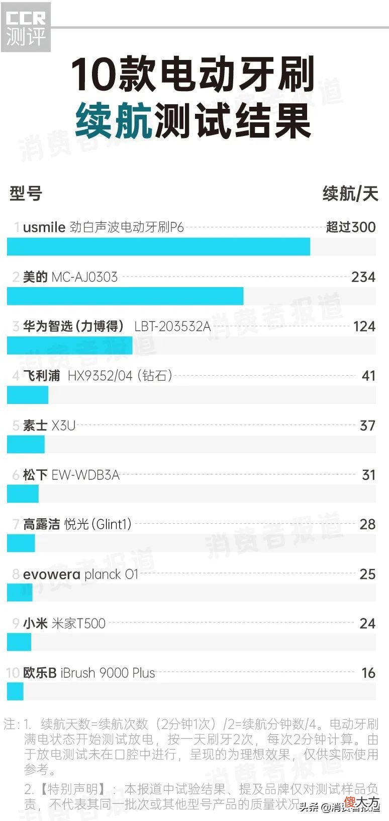 10款电动牙刷对比报告：1000元与100元差距在哪儿？消费者该怎么选？