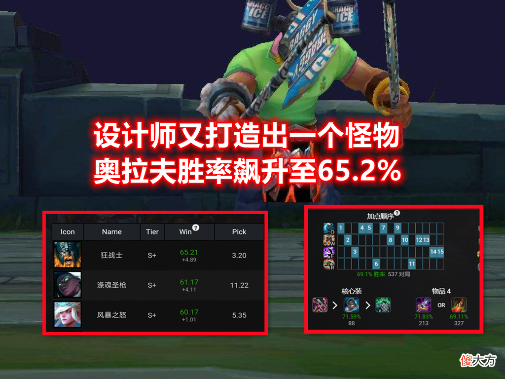 【游戏世界】LOL设计师打造出一个“怪物”：胜率飙升至65％，强度直接“穿模”