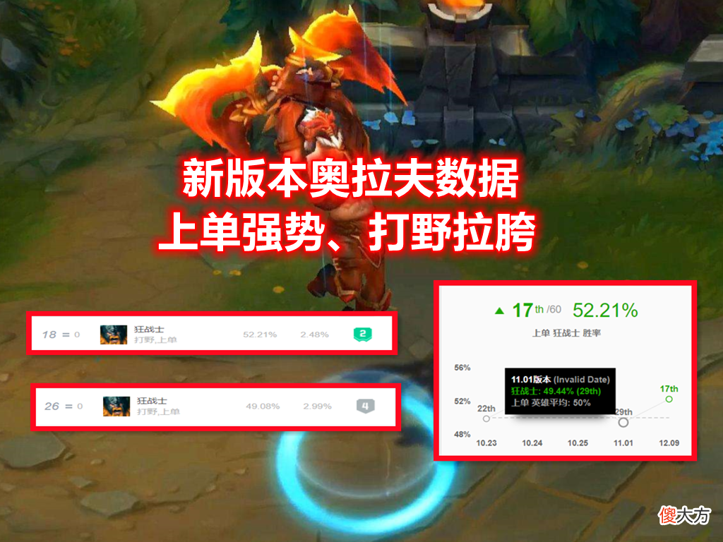 【游戏世界】LOL设计师打造出一个“怪物”：胜率飙升至65％，强度直接“穿模”
