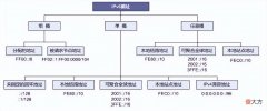 IPv6地址的格式及子网划分方法 IPv6子网划分