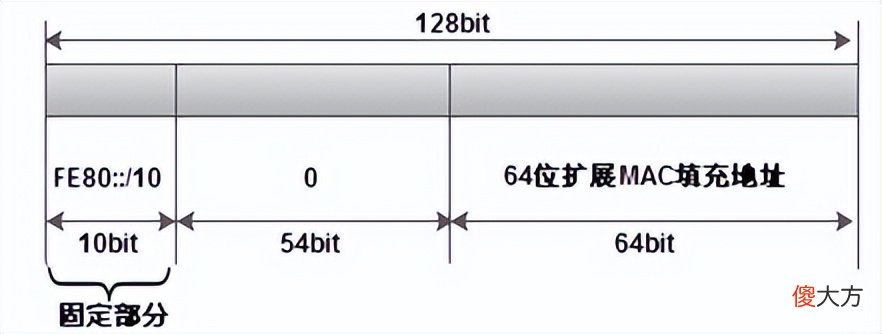 IPv6地址的格式及子网划分方法 IPv6子网划分