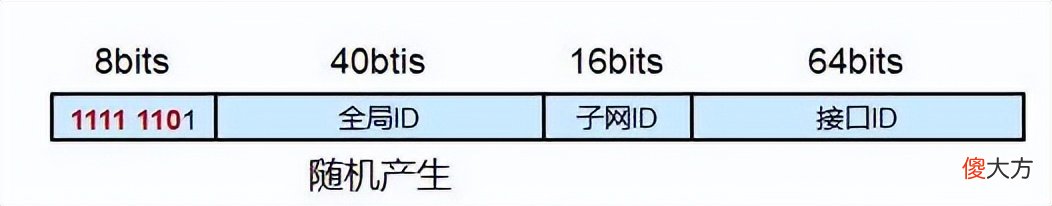 IPv6地址的格式及子网划分方法 IPv6子网划分