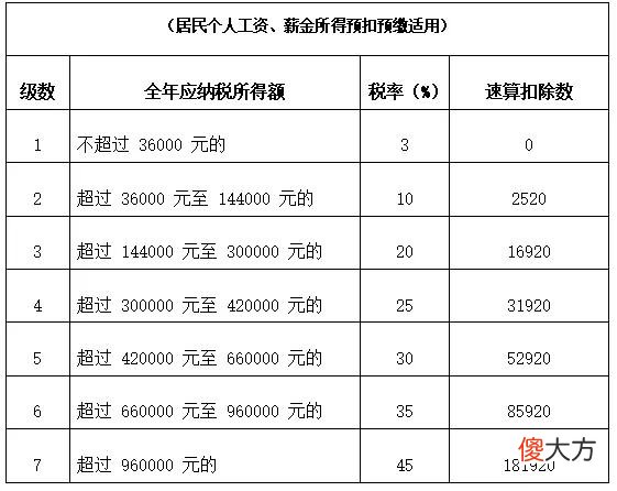 年薪20万要缴纳多少税 年薪20万得交多少税
