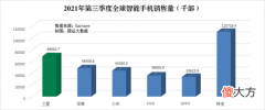全球智能手机市场占有率第一的三星 三星手机市场占有率 全球
