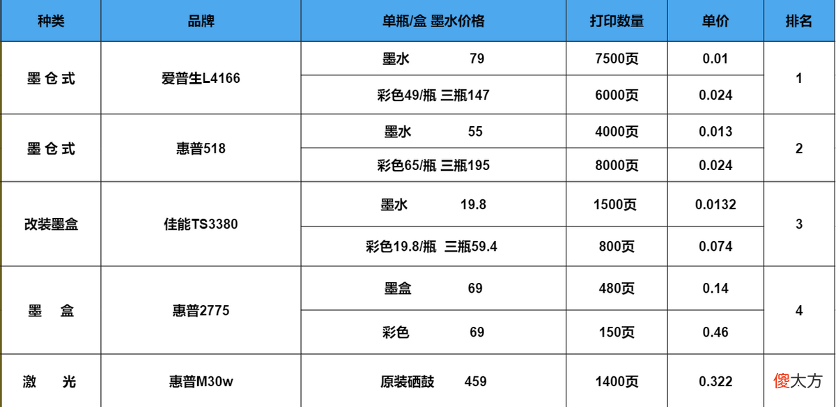学生党如何选择打印机 学生打印机怎么选