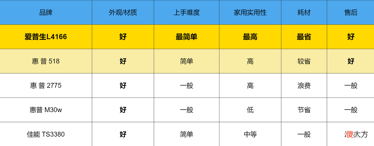 学生党如何选择打印机 学生打印机怎么选