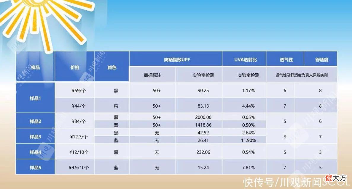 【时尚一点】防晒智商税NO.1？金小妹“硬核测评防晒口罩”来了
