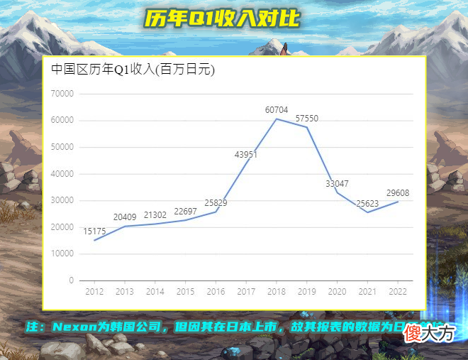 【游戏世界】DNF：5年来第一次上涨！22年Q1营收公布，没内容还同比增长15％