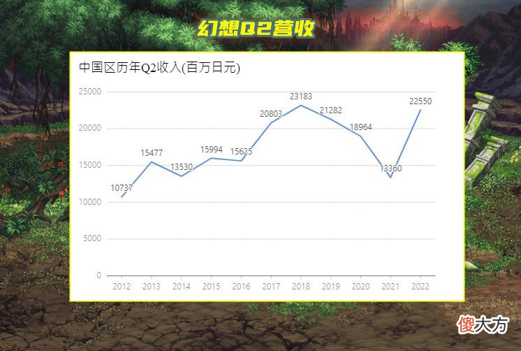 【游戏世界】DNF：5年来第一次上涨！22年Q1营收公布，没内容还同比增长15％