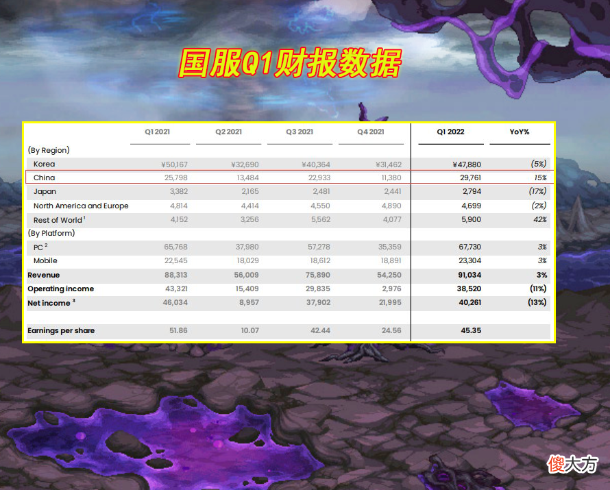 【游戏世界】dnf：策划摆烂之后，国服第一季度收入首次上涨！