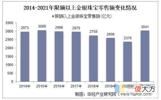 【时尚一点】2021年珠宝首饰行业现状，企业需尽快提升技术创新，改进品类结构