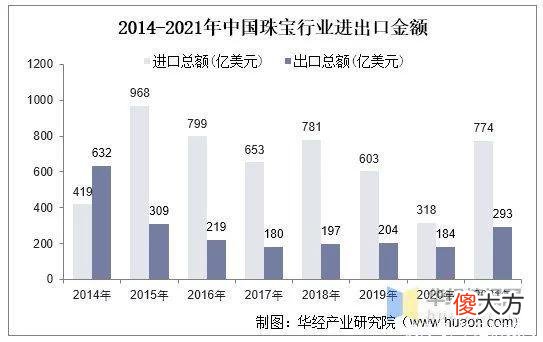 【时尚一点】2021年珠宝首饰行业现状，企业需尽快提升技术创新，改进品类结构