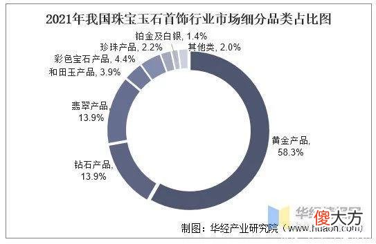 【时尚一点】2021年珠宝首饰行业现状，企业需尽快提升技术创新，改进品类结构