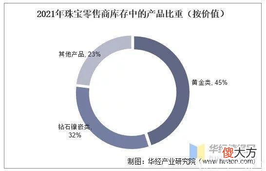 【时尚一点】2021年珠宝首饰行业现状，企业需尽快提升技术创新，改进品类结构