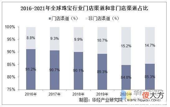 【时尚一点】2021年珠宝首饰行业现状，企业需尽快提升技术创新，改进品类结构