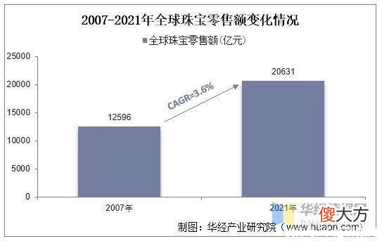 【时尚一点】2021年珠宝首饰行业现状，企业需尽快提升技术创新，改进品类结构